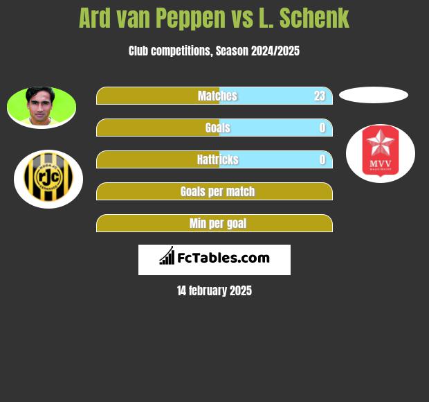 Ard van Peppen vs L. Schenk h2h player stats