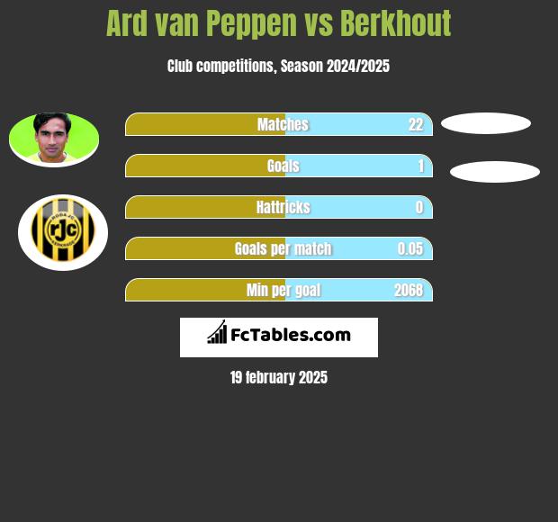 Ard van Peppen vs Berkhout h2h player stats