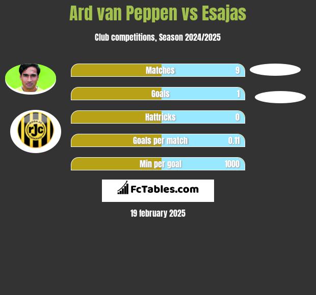 Ard van Peppen vs Esajas h2h player stats