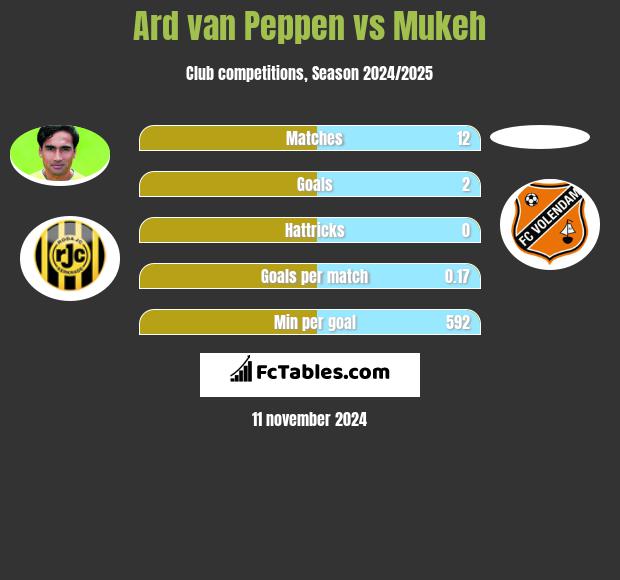 Ard van Peppen vs Mukeh h2h player stats