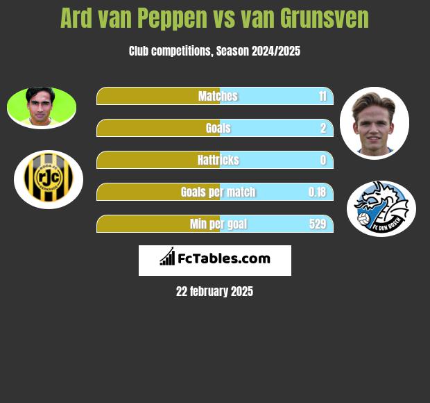 Ard van Peppen vs van Grunsven h2h player stats