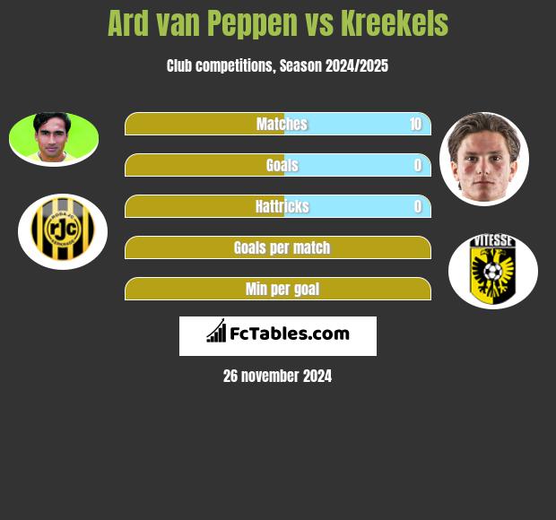 Ard van Peppen vs Kreekels h2h player stats