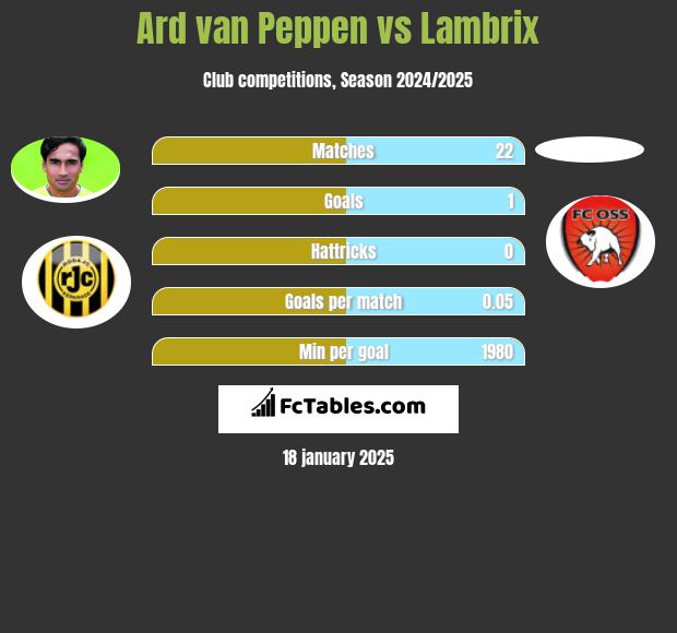 Ard van Peppen vs Lambrix h2h player stats