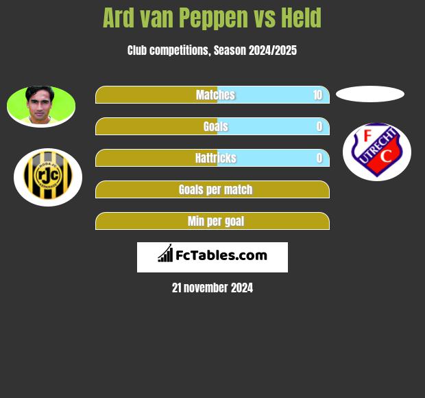 Ard van Peppen vs Held h2h player stats