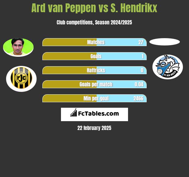 Ard van Peppen vs S. Hendrikx h2h player stats