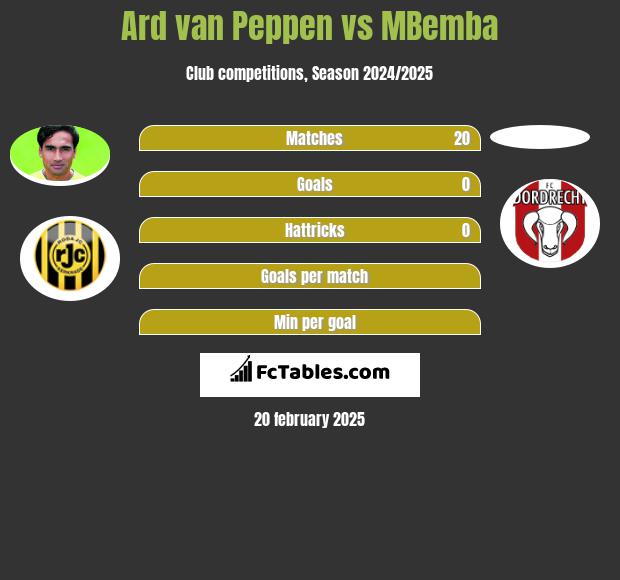 Ard van Peppen vs MBemba h2h player stats