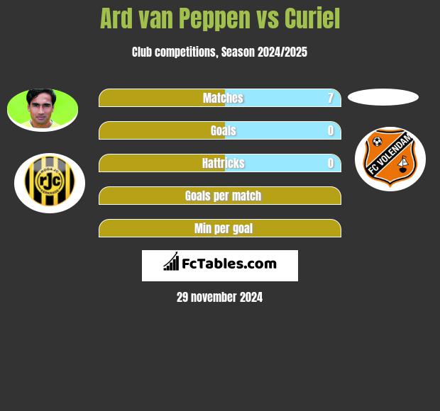 Ard van Peppen vs Curiel h2h player stats