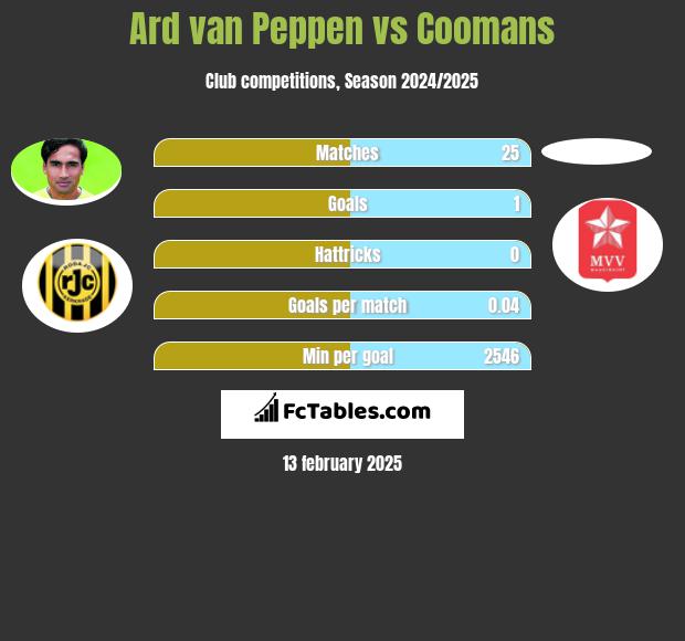 Ard van Peppen vs Coomans h2h player stats