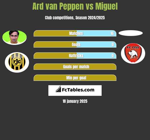 Ard van Peppen vs Miguel h2h player stats