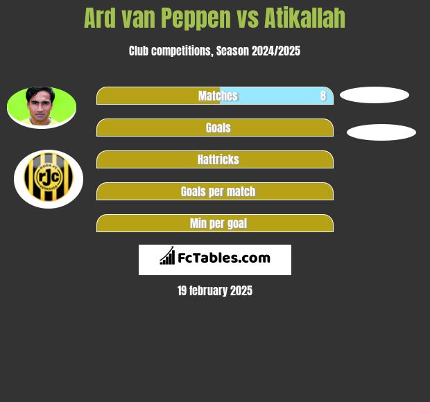 Ard van Peppen vs Atikallah h2h player stats