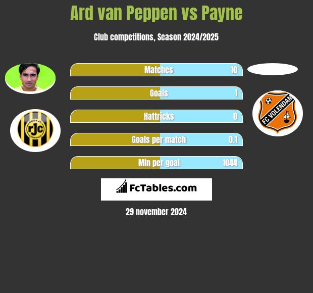 Ard van Peppen vs Payne h2h player stats