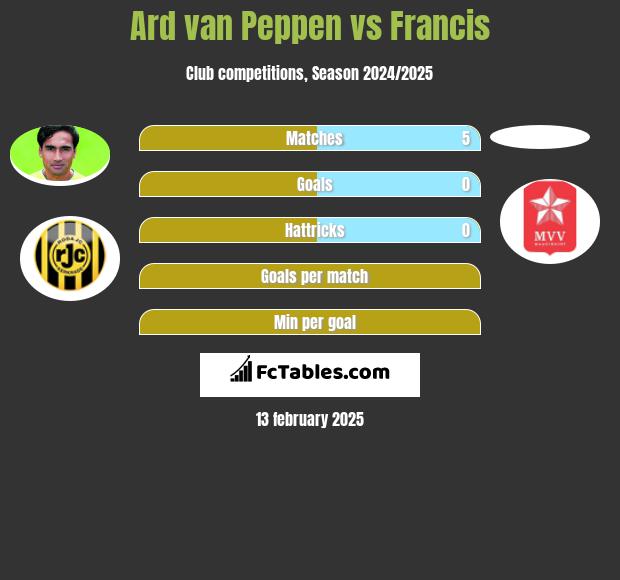 Ard van Peppen vs Francis h2h player stats