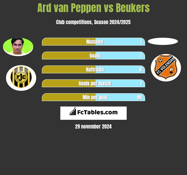 Ard van Peppen vs Beukers h2h player stats