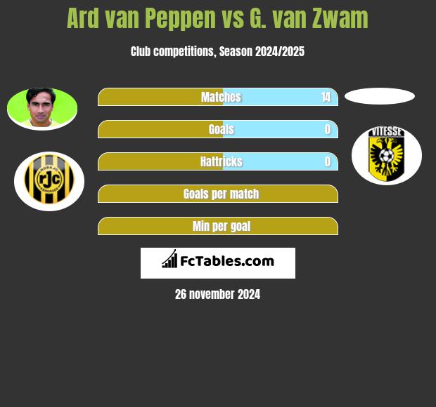 Ard van Peppen vs G. van Zwam h2h player stats