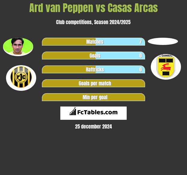 Ard van Peppen vs Casas Arcas h2h player stats