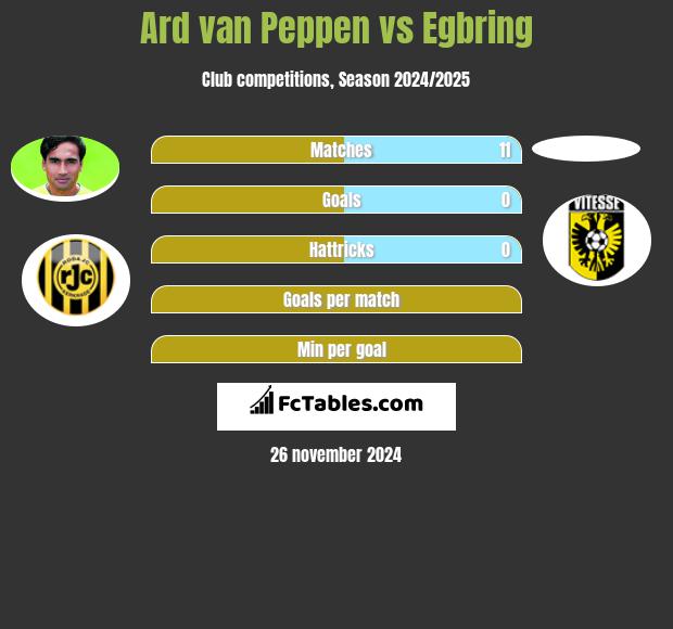 Ard van Peppen vs Egbring h2h player stats