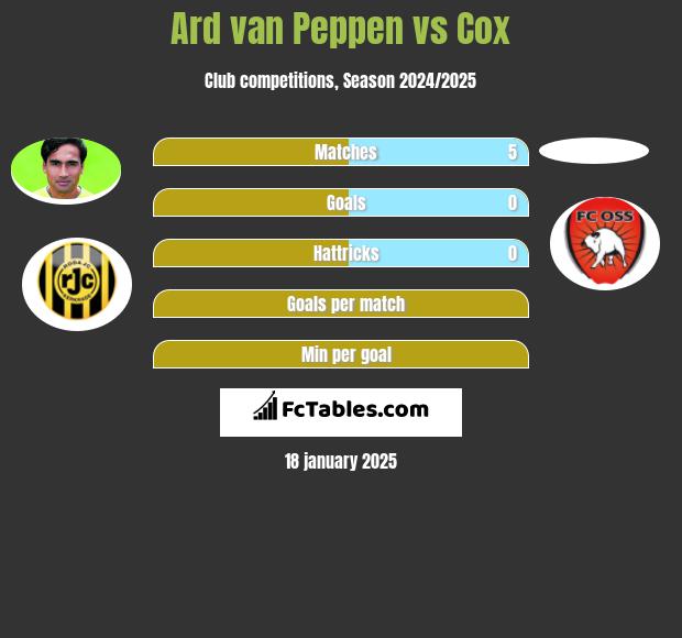 Ard van Peppen vs Cox h2h player stats