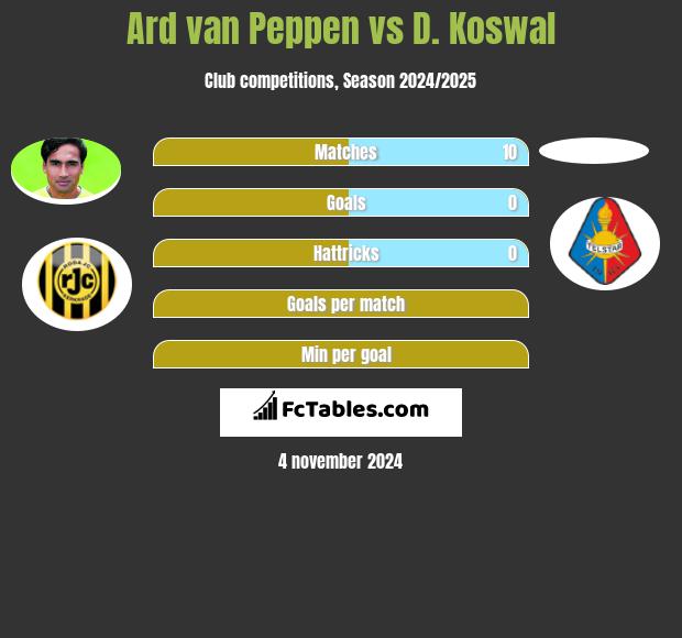 Ard van Peppen vs D. Koswal h2h player stats