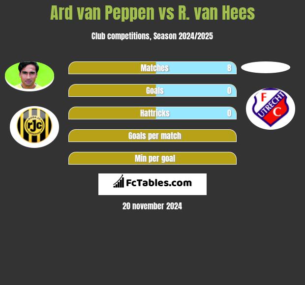 Ard van Peppen vs R. van Hees h2h player stats