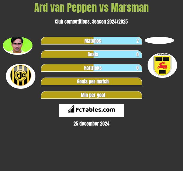 Ard van Peppen vs Marsman h2h player stats