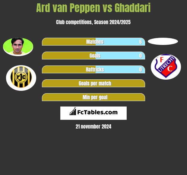 Ard van Peppen vs Ghaddari h2h player stats