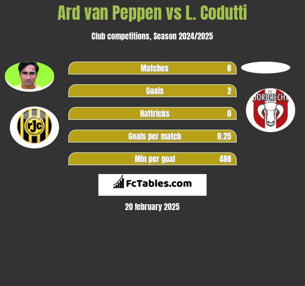 Ard van Peppen vs L. Codutti h2h player stats