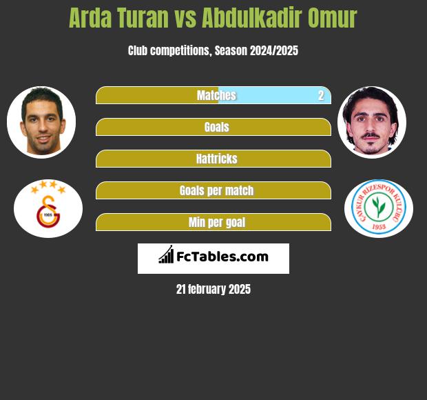 Arda Turan vs Abdulkadir Omur h2h player stats