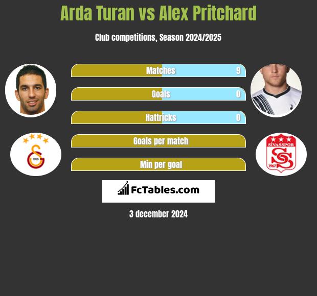 Arda Turan vs Alex Pritchard h2h player stats