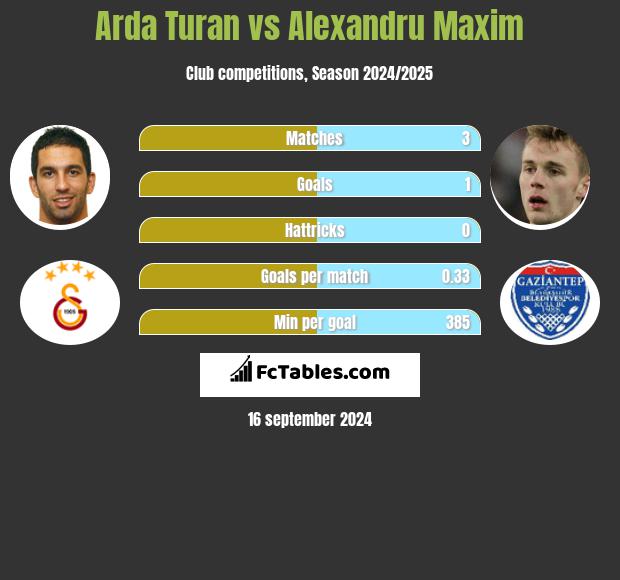 Arda Turan vs Alexandru Maxim h2h player stats