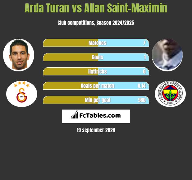 Arda Turan vs Allan Saint-Maximin h2h player stats