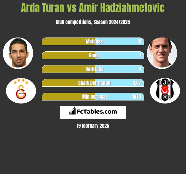 Arda Turan vs Amir Hadziahmetovic h2h player stats