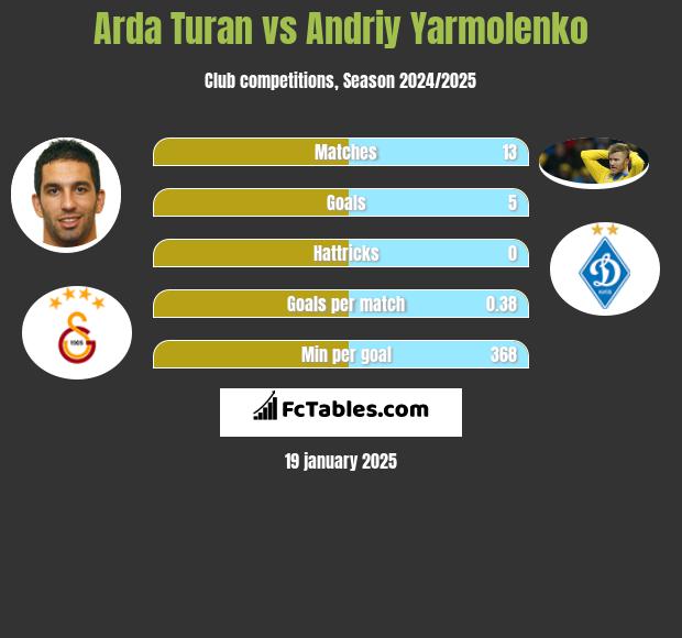 Arda Turan vs Andrij Jarmołenko h2h player stats