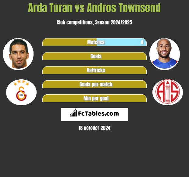 Arda Turan vs Andros Townsend h2h player stats