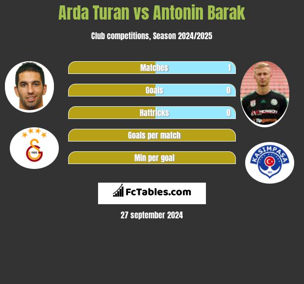 Arda Turan vs Antonin Barak h2h player stats