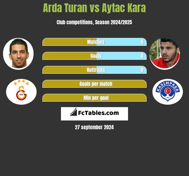 Arda Turan vs Aytac Kara h2h player stats