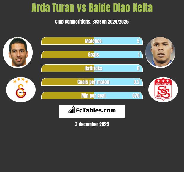 Arda Turan vs Balde Diao Keita h2h player stats