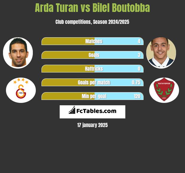 Arda Turan vs Bilel Boutobba h2h player stats