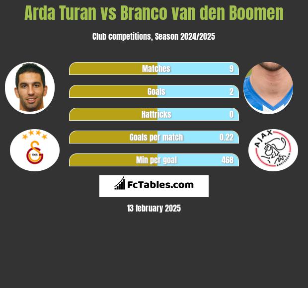 Arda Turan vs Branco van den Boomen h2h player stats