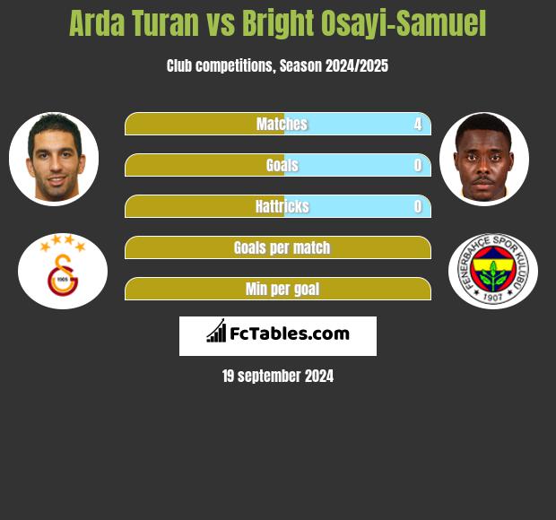 Arda Turan vs Bright Osayi-Samuel h2h player stats