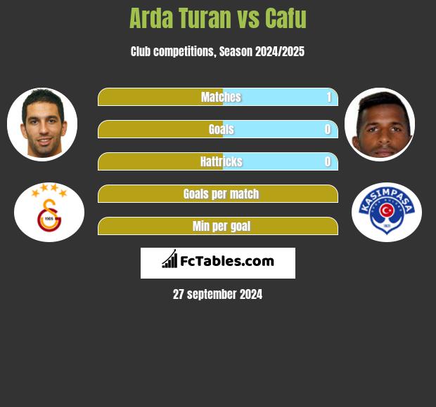 Arda Turan vs Cafu h2h player stats