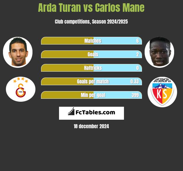 Arda Turan vs Carlos Mane h2h player stats