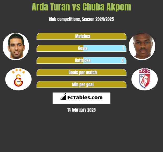 Arda Turan vs Chuba Akpom h2h player stats