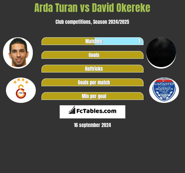 Arda Turan vs David Okereke h2h player stats