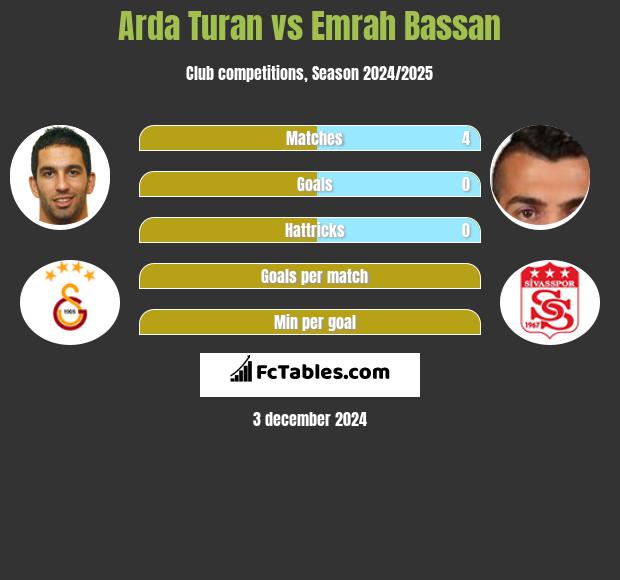 Arda Turan vs Emrah Bassan h2h player stats