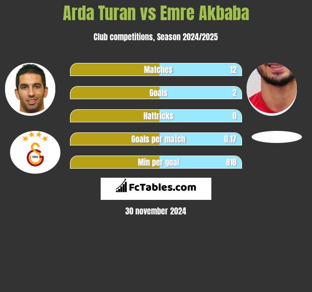 Arda Turan vs Emre Akbaba h2h player stats