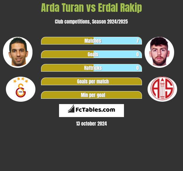 Arda Turan vs Erdal Rakip h2h player stats