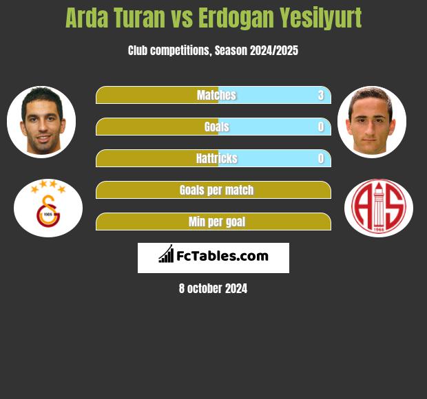 Arda Turan vs Erdogan Yesilyurt h2h player stats