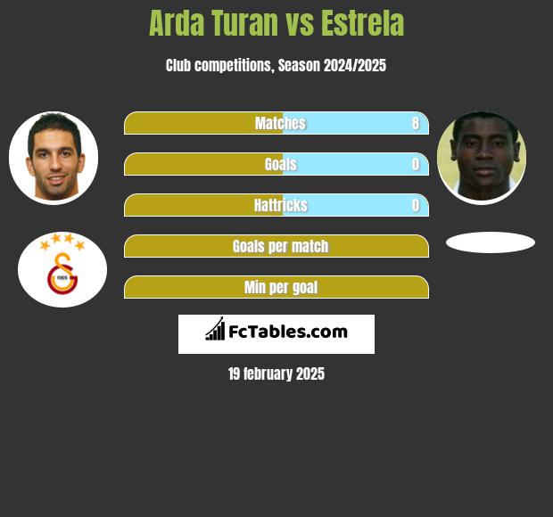 Arda Turan vs Estrela h2h player stats