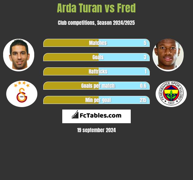 Arda Turan vs Fred h2h player stats