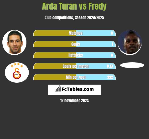 Arda Turan vs Fredy h2h player stats